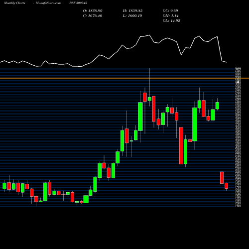 Monthly charts share 500048 BEML LTD BSE Stock exchange 