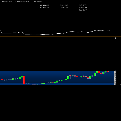 Monthly charts share 500049 BHARAT ELECT BSE Stock exchange 