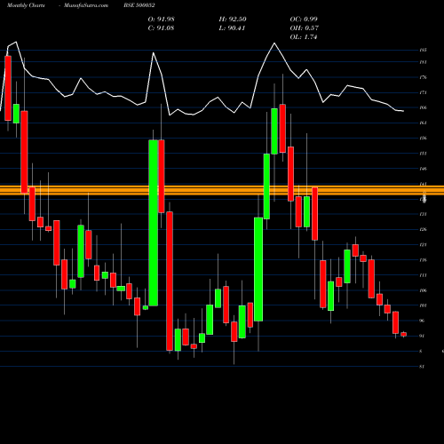 Monthly charts share 500052 BHANSALI ENG BSE Stock exchange 