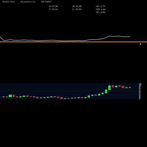 Monthly charts share 500055 TATASTLBSL BSE Stock exchange 