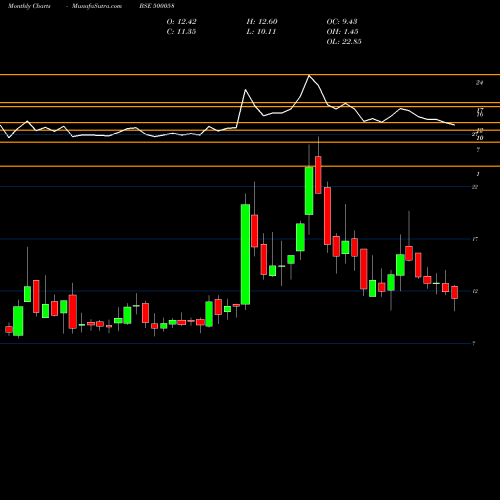 Monthly charts share 500058 BIHAR SPONGE BSE Stock exchange 