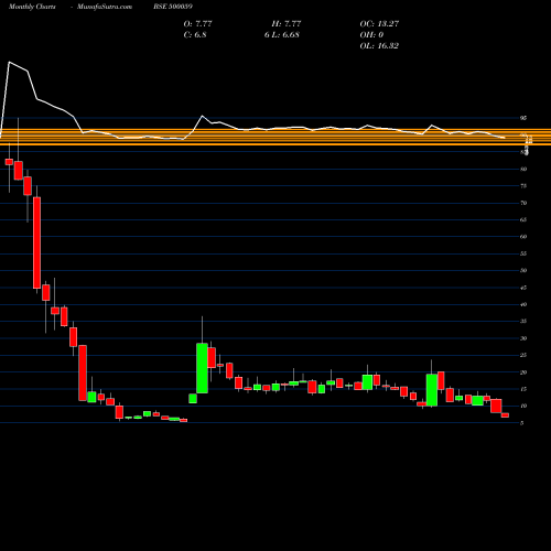 Monthly charts share 500059 BINANI IND. BSE Stock exchange 