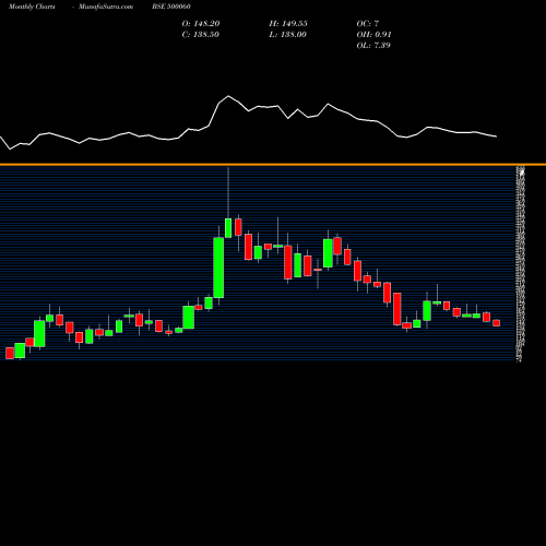 Monthly charts share 500060 BIRLACABLE BSE Stock exchange 