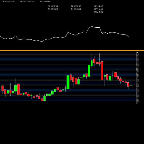 Monthly charts share 500069 BNK CAPITAL BSE Stock exchange 