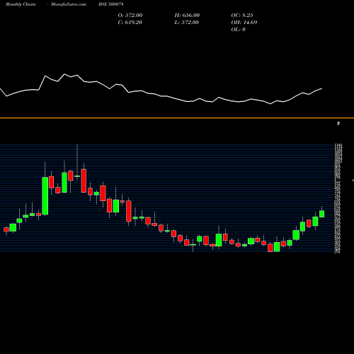 Monthly charts share 500078 OAL BSE Stock exchange 