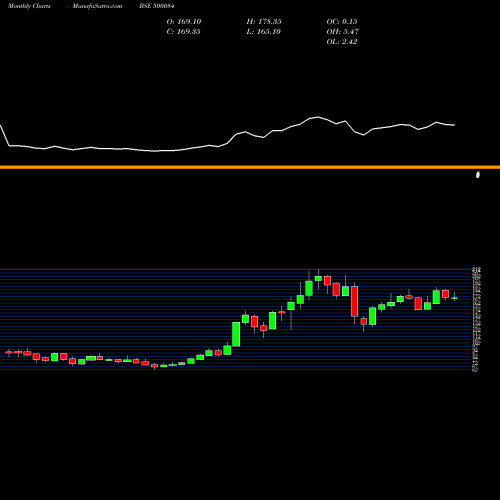 Monthly charts share 500084 CESC LTD. BSE Stock exchange 