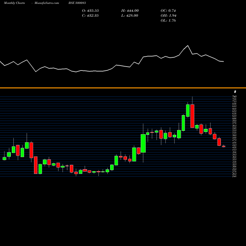 Monthly charts share 500085 CHAMBAL FERT BSE Stock exchange 