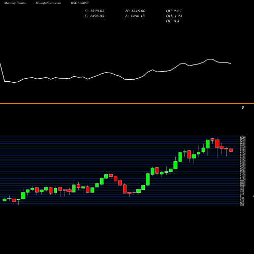 Monthly charts share 500087 CIPLA LTD. BSE Stock exchange 