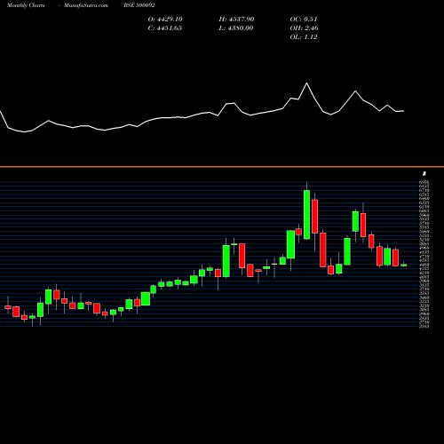 Monthly charts share 500092 CRISIL LTD BSE Stock exchange 