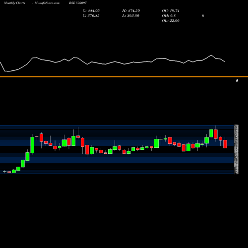 Monthly charts share 500097 DALMIASUG BSE Stock exchange 