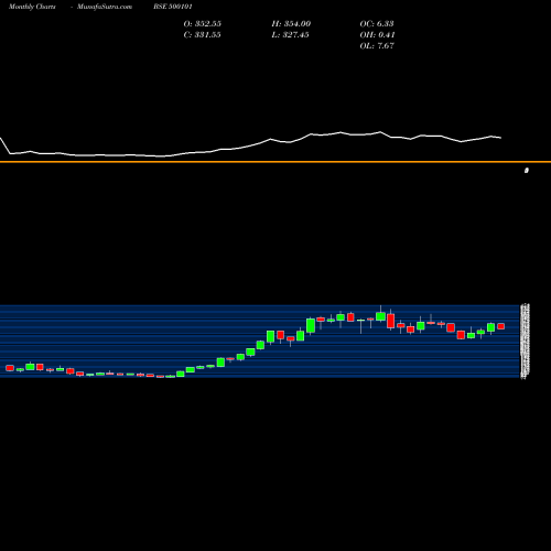 Monthly charts share 500101 ARVIND Ltd BSE Stock exchange 