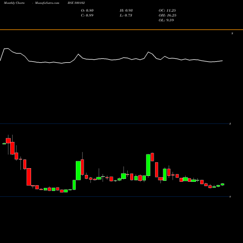 Monthly charts share 500102 BALARPUR IND BSE Stock exchange 
