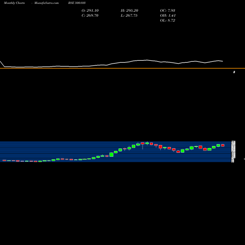 Monthly charts share 500103 BHEL BSE Stock exchange 