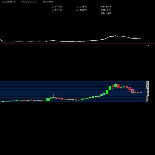 Monthly charts share 500109 MRPL BSE Stock exchange 