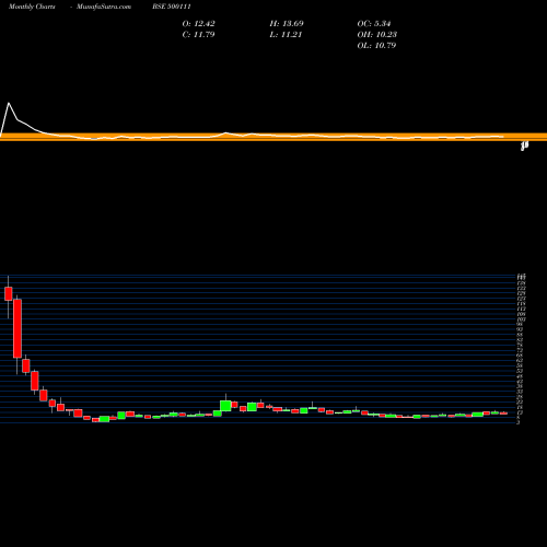 Monthly charts share 500111 REL.CAP. BSE Stock exchange 