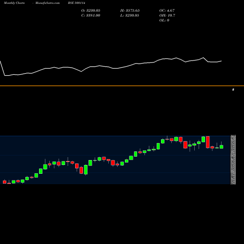 Monthly charts share 500114 TITAN BSE Stock exchange 