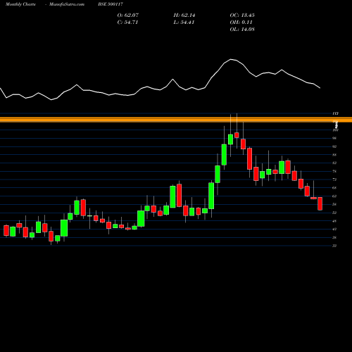 Monthly charts share 500117 DCW LTD. BSE Stock exchange 