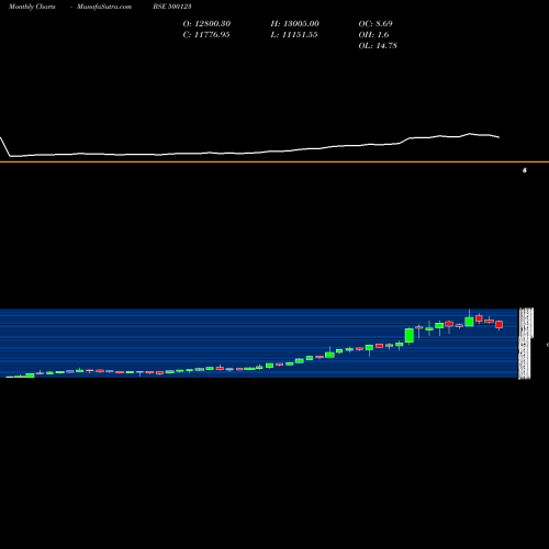 Monthly charts share 500123 ELANTAS BSE Stock exchange 