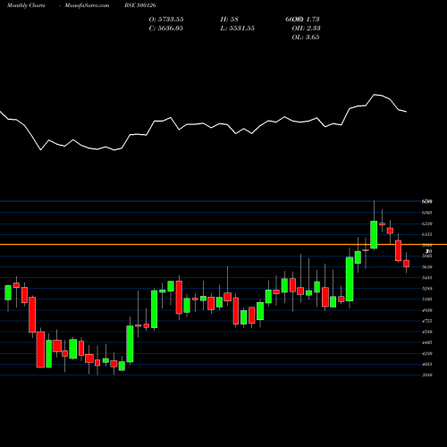 Monthly charts share 500126 PGHL BSE Stock exchange 