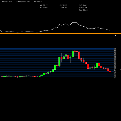 Monthly charts share 500128 ELEC.CASTING BSE Stock exchange 