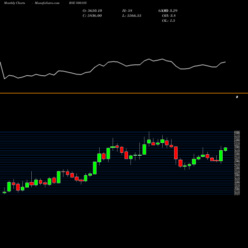 Monthly charts share 500133 ESAB INDIA BSE Stock exchange 