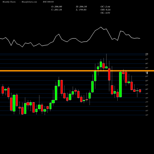 Monthly charts share 500135 ESSEL PROP BSE Stock exchange 