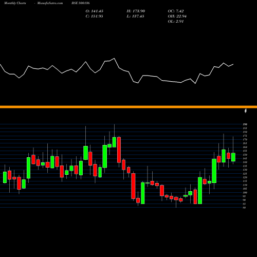 Monthly charts share 500136 ESTER INDUS. BSE Stock exchange 