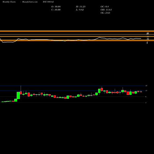 Monthly charts share 500142 FGP LTD. BSE Stock exchange 