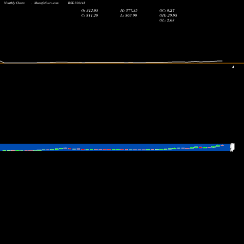 Monthly charts share 500143 P.H.CAPITAL BSE Stock exchange 
