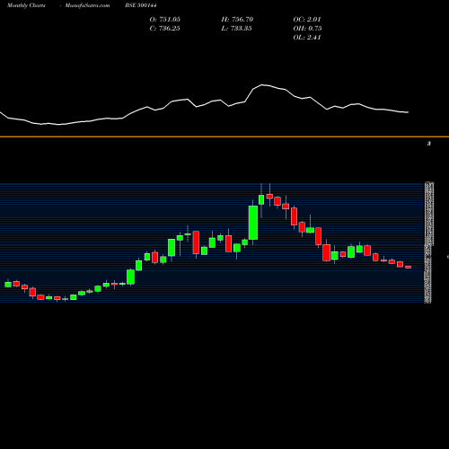 Monthly charts share 500144 FINOL. CABLE BSE Stock exchange 