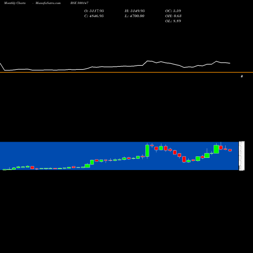 Monthly charts share 500147 COCKERILL BSE Stock exchange 
