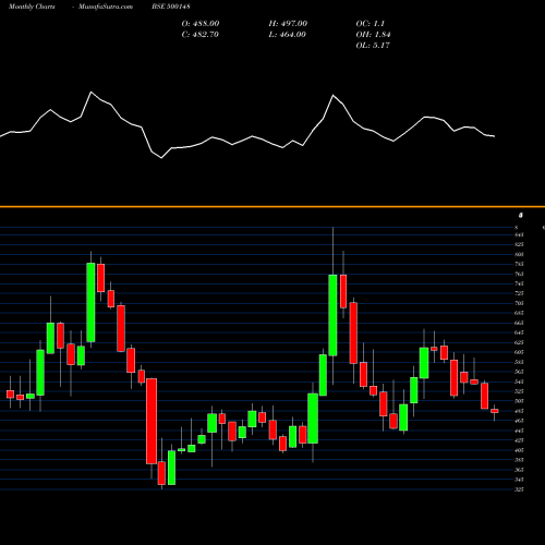 Monthly charts share 500148 UFLEX LTD BSE Stock exchange 