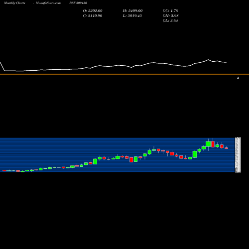 Monthly charts share 500150 FOSECO INDIA BSE Stock exchange 