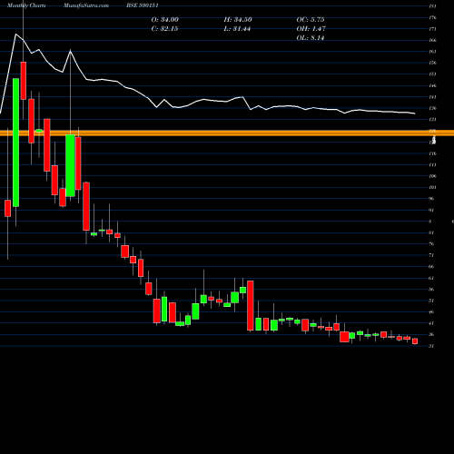 Monthly charts share 500151 GOLDEN TOB BSE Stock exchange 