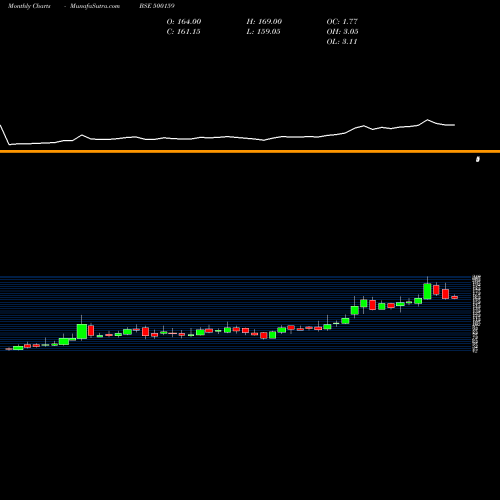 Monthly charts share 500159 METROGLOBL BSE Stock exchange 