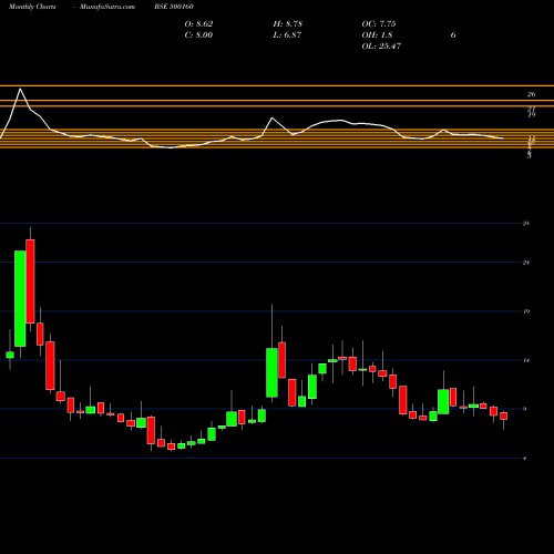 Monthly charts share 500160 GTL LTD. BSE Stock exchange 