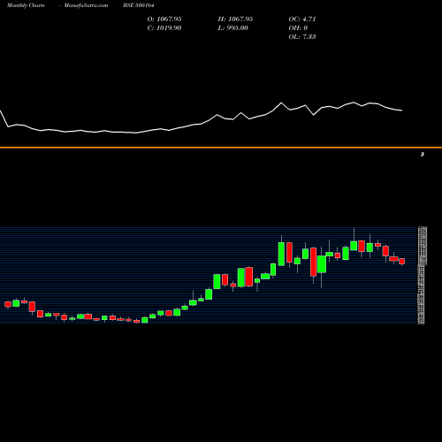 Monthly charts share 500164 GODREJ IND BSE Stock exchange 