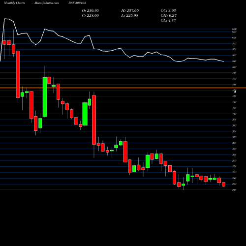 Monthly charts share 500165 KANSAI NERO BSE Stock exchange 
