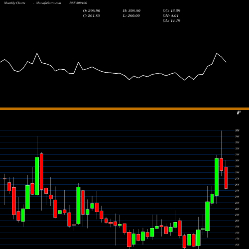 Monthly charts share 500166 GOODRICKE BSE Stock exchange 