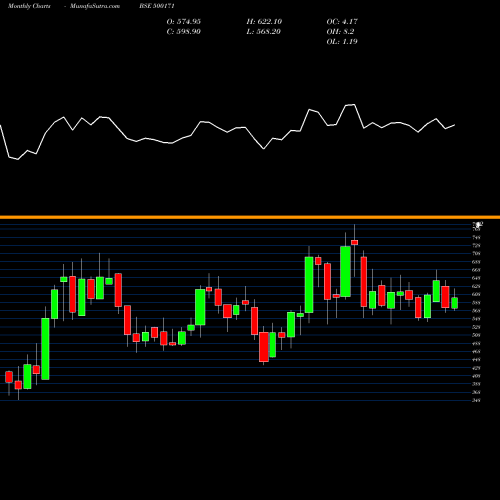 Monthly charts share 500171 GHCL LTD BSE Stock exchange 