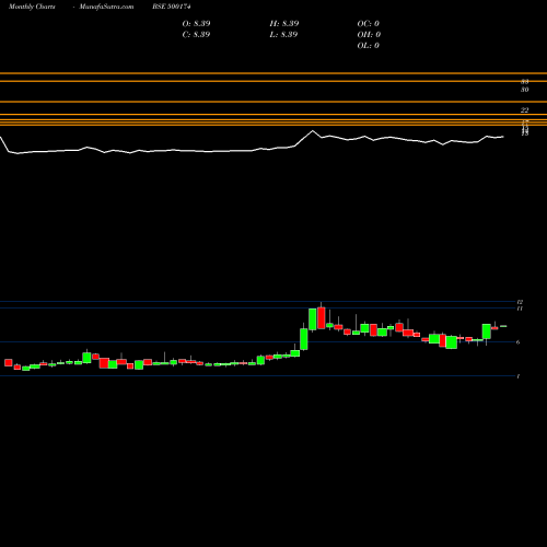 Monthly charts share 500174 GUJ.LEASE BSE Stock exchange 