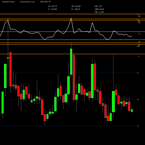 Monthly charts share 500179 HCL INFOSYS BSE Stock exchange 