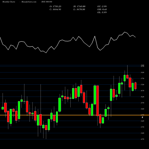 Monthly charts share 500180 HDFC BANK BSE Stock exchange 