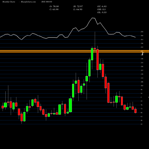 Monthly charts share 500183 HFCL BSE Stock exchange 