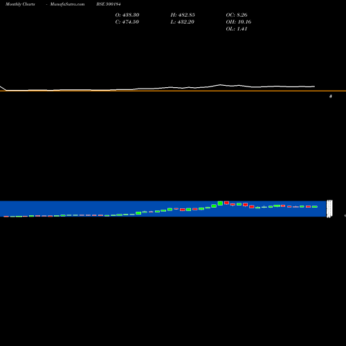 Monthly charts share 500184 HSCL BSE Stock exchange 