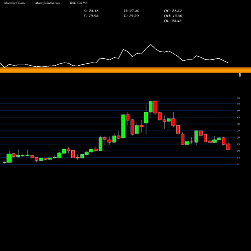 Monthly charts share 500185 HIND.CONSTN. BSE Stock exchange 