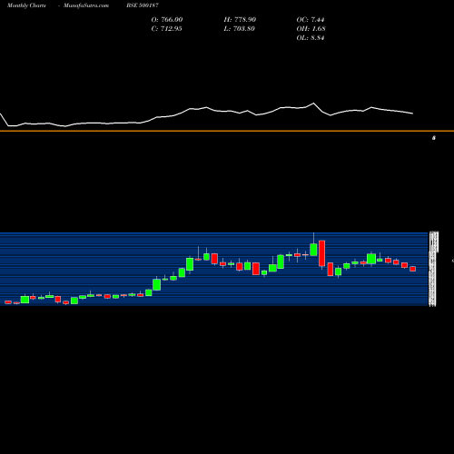 Monthly charts share 500187 HSIL BSE Stock exchange 