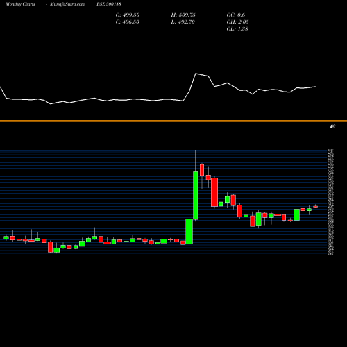 Monthly charts share 500188 HINDUS.ZI BSE Stock exchange 