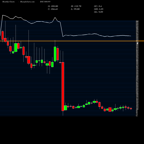 Monthly charts share 500189 NXTDIGITAL BSE Stock exchange 