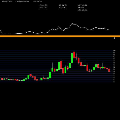 Monthly charts share 500191 HMT LTD. BSE Stock exchange 